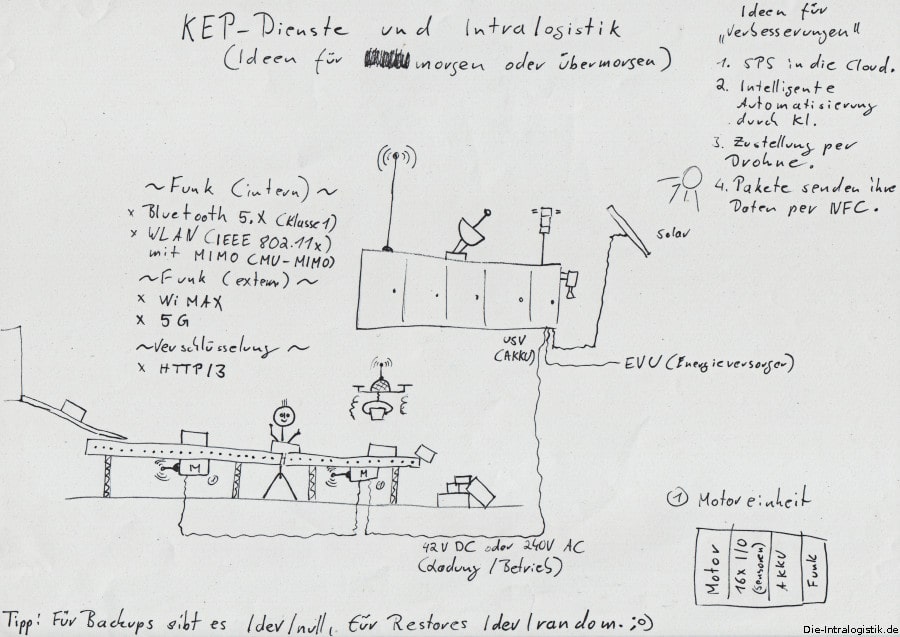 Intralogistik – Ideen für morgen oder übermorgen.